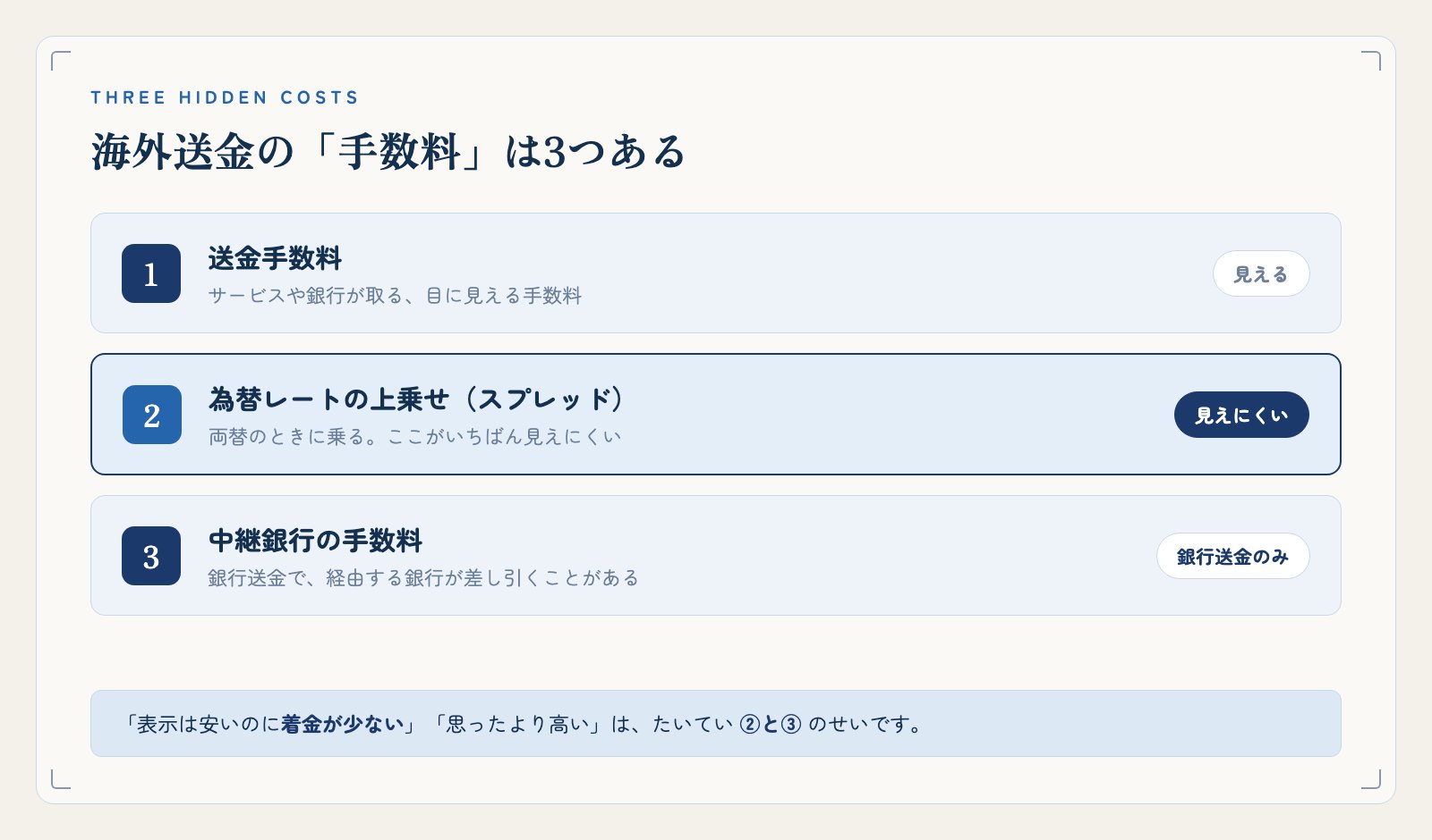 海外送金の手数料は3つある。①送金手数料(サービスや銀行が取る、目に見える手数料)②為替レートの上乗せ・スプレッド(両替時に乗る、いちばん見えにくい)③中継銀行の手数料(銀行送金で経由する銀行が差し引くことがある)
