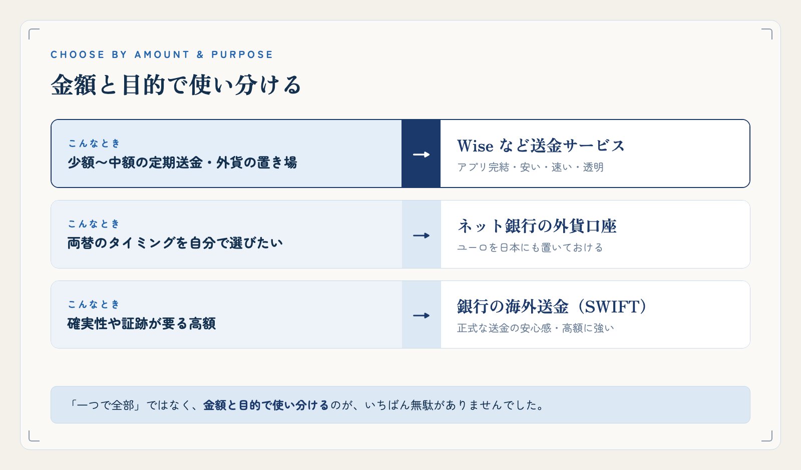 金額と目的で使い分ける早見。少額〜中額の定期送金・外貨の置き場はWiseなど送金サービス、両替のタイミングを自分で選びたいならネット銀行の外貨口座、確実性や証跡が要る高額は銀行の海外送金(SWIFT)