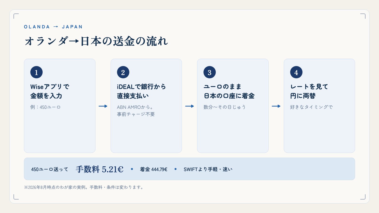 オランダから日本への送金の流れ。Wiseで金額を入力→iDEALで銀行から直接支払い→ユーロのまま日本の口座に着金→レートを見て円に両替。450ユーロ送って手数料5.21ユーロ