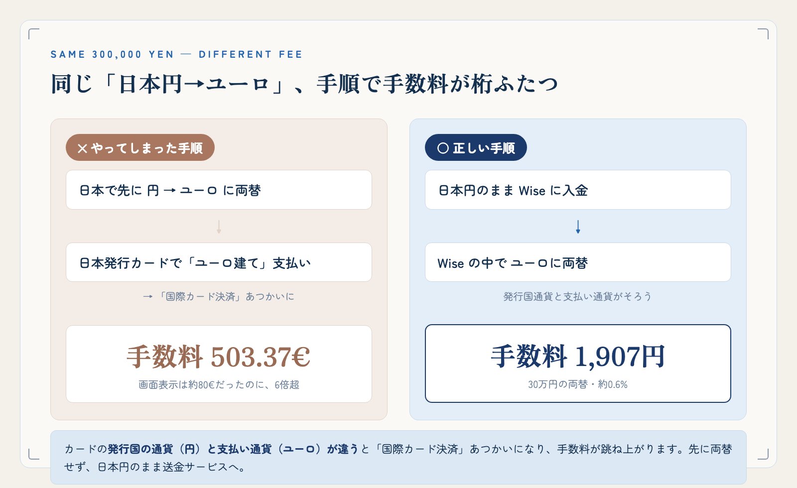 同じ「日本円→ユーロ」でも手順で手数料が桁ふたつ変わる。先に日本で両替して日本発行カードでユーロ建て払いをすると「国際カード決済」あつかいで手数料503.37ユーロ(画面表示は約80ユーロ)。日本円のままWiseに入れて中で両替すれば30万円で手数料1,907円(約0.6%)